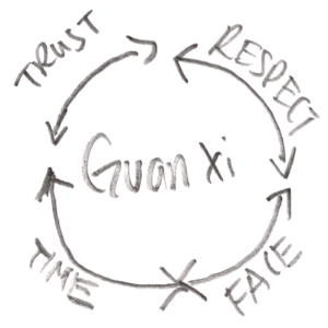 Guanxi - Building relationships to build business