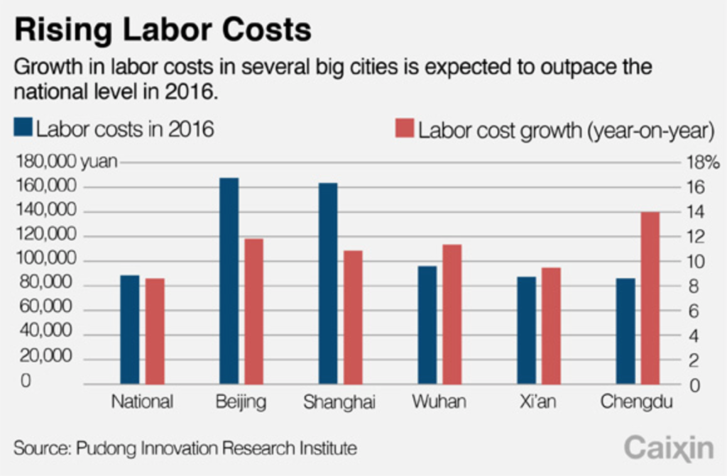 China’s labor costs rose nearly 9% in 2016