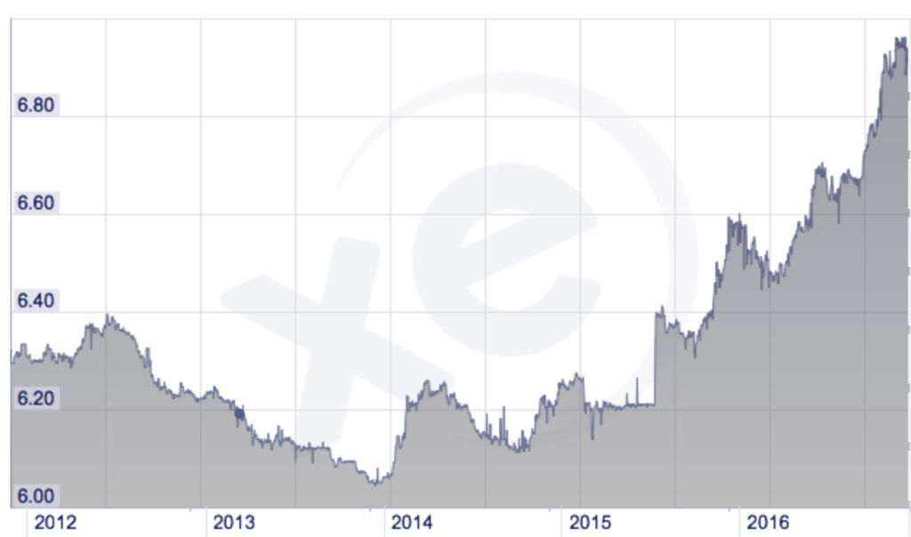 The Chinese RMB is at a 5 year low against the USD